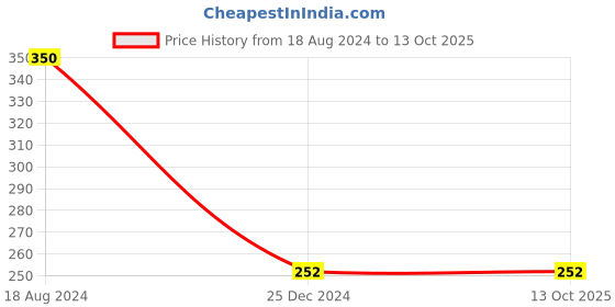 firstcry.com penguin random house Ten Minutes to Bed Bedtime Li By Rhiannon Fielding & Chris Chatterton- English penguin random house Price History Graph from 18 Aug 2024 to 12 Oct 2025