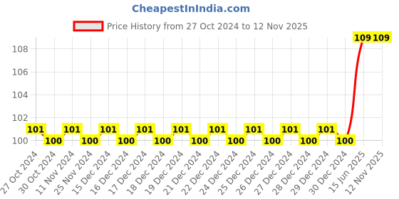 firstcry.com om books international Tenali Raman & Cat Story book - Hindi om books international Price History Graph from 27 Oct 2024 to 10 Nov 2025