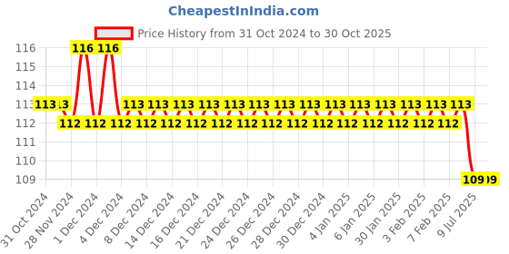 firstcry.com maple press Tenali Raman Illustrated - English maple press Price History Graph from 31 Oct 2024 to 30 Oct 2025