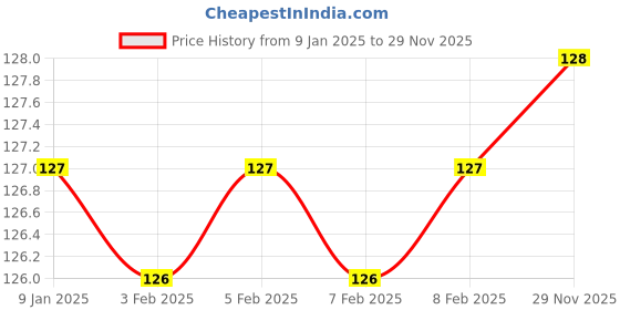 firstcry.com sawan Tenaliraman Panchatantra Vikram Betaal Ki Khaniyan Story Books Set of 3- Hindi sawan Price History Graph from 9 Jan 2025 to 29 Nov 2025
