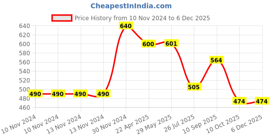 firstcry.com Teos Nutri Pops Roasted Makhana Cheesy Pizza Piri Piri & Tangy Pickle Pack of 3 - 210 g teos Price History Graph from 10 Nov 2024 to 5 Dec 2025