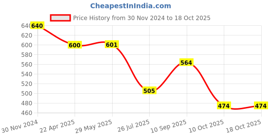 firstcry.com Teos Nutri Pops Roasted Makhana Cream & Onion Pack of 3 - 210 g teos Price History Graph from 30 Nov 2024 to 18 Oct 2025
