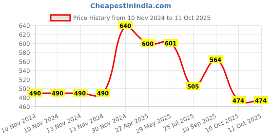 firstcry.com Teos Nutri Pops Roasted Makhana Cream & Onion Piri Piri & Salt & Pepper (3 x 70 g) teos Price History Graph from 10 Nov 2024 to 11 Oct 2025