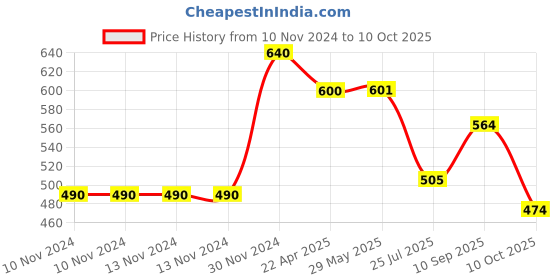 firstcry.com Teos Nutri Pops Roasted Makhana Cream & Onion Piri Piri & Tomato Twist Pack of 3 - 210 g teos Price History Graph from 10 Nov 2024 to 10 Oct 2025