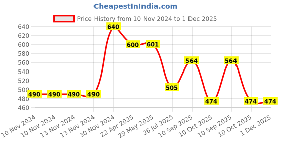 firstcry.com Teos Nutri Pops Roasted Makhana Piri Piri Pack of 3 - 210 g teos Price History Graph from 10 Nov 2024 to 30 Nov 2025