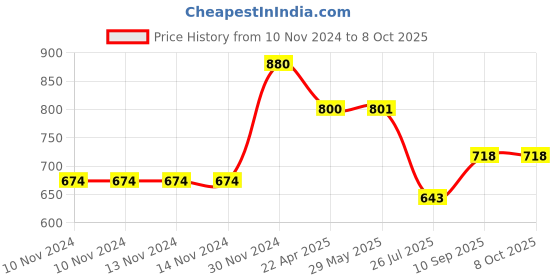 firstcry.com Teos Nutri Pops Roasted Makhana Snacks Cheesy Pizza & Cream and Onion 4 x 70 g teos Price History Graph from 10 Nov 2024 to 8 Oct 2025