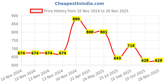 firstcry.com Teos Nutri Pops Roasted Makhana Snacks Cheesy Pizza & Tangy Pickle 4 x 70 g teos Price History Graph from 10 Nov 2024 to 26 Nov 2025