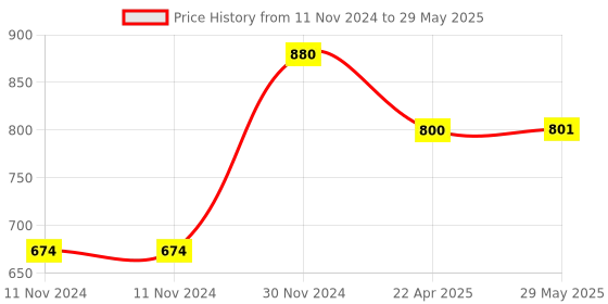 firstcry.com Teos Nutri Pops Roasted Makhana Snacks Cream and Onion 4 x 70 g teos Price History Graph from 11 Nov 2024 to 29 May 2025