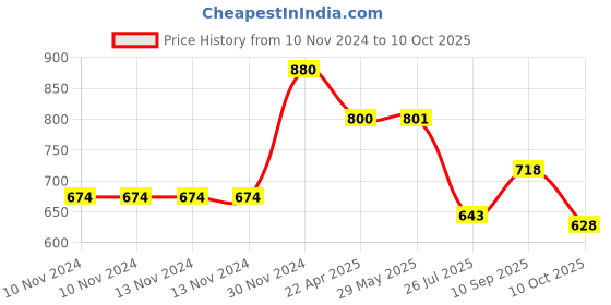 firstcry.com Teos Nutri Pops Roasted Makhana Snacks Cream and Onion & Piri Piri 4 x 70 g teos Price History Graph from 10 Nov 2024 to 10 Oct 2025