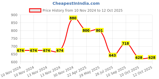 firstcry.com Teos Nutri Pops Roasted Makhana Snacks Cream And Onion Tangy Pickle And Tomato Twist Pack Of 4 - 70 g Each teos Price History Graph from 10 Nov 2024 to 12 Oct 2025