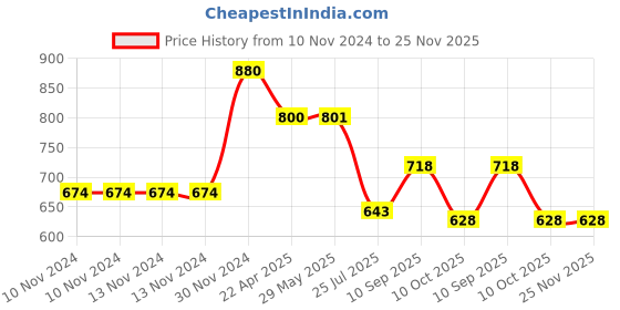 firstcry.com Teos Nutri Pops Roasted Makhana Snacks Salt And Pepper Tangy Pickle And Tomato Twist Pack Of 4 - 70 g Each teos Price History Graph from 10 Nov 2024 to 24 Nov 2025