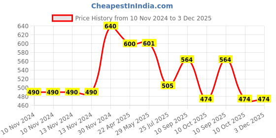 firstcry.com Teos Nutri Pops Roasted Makhana Snacks Tangy Pickle 3 x 70 g teos Price History Graph from 10 Nov 2024 to 3 Dec 2025