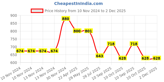 firstcry.com Teos Nutri Pops Roasted Makhana Snacks Tangy Pickle & Tomato Twist (4 x 70 g) teos Price History Graph from 10 Nov 2024 to 1 Dec 2025