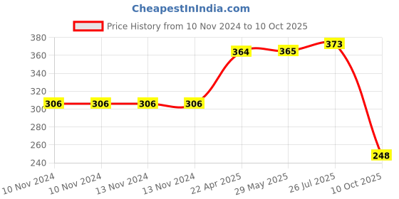 firstcry.com Teos Roasted And Salted Flax Seed Pack of 3 -390 gms teos Price History Graph from 10 Nov 2024 to 10 Oct 2025