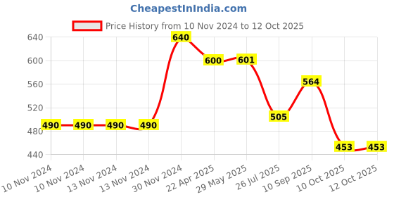 firstcry.com Teos Roasted and Salted Mix Seed Pack of 3 - 390 Gm teos Price History Graph from 10 Nov 2024 to 12 Oct 2025
