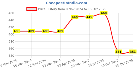 firstcry.com Teos Roasted Flax Seeds Combo with Mix Seeds Mukhwas Trail Mix Pack of 3- 375 gm teos Price History Graph from 9 Nov 2024 to 15 Oct 2025