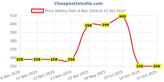 firstcry.com Teos Roasted Flax Seeds Combo with Mix Seeds Mukhwas Trail Mix Pack of 3 - 375 gm teos Price History Graph from 9 Nov 2024 to 14 Oct 2025