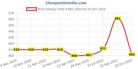 firstcry.com Teos Roasted Flax Seeds Combo with Mix Seeds Mukhwas Trail Mix Pack of 3- 390 gm teos Price History Graph from 9 Nov 2024 to 10 Oct 2025