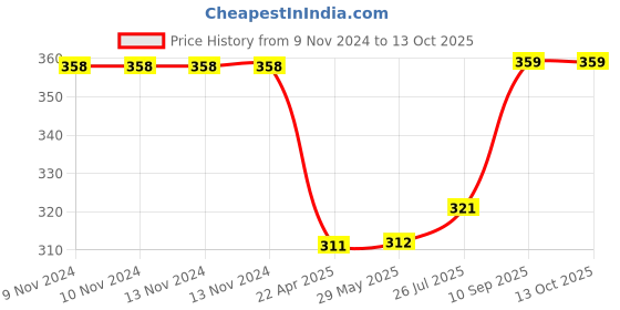 firstcry.com teos Satgun Mix Seed Mukhwas Mouth Freshener and Digestive Pack of 3 - 345 gms teos Price History Graph from 9 Nov 2024 to 13 Oct 2025