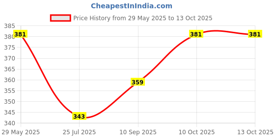 firstcry.com Teos Trail Mix 6 in 1 Roasted And Salted (Almonds, Cranberry, Mix seeds & dried Pineapple) Pack of 2-260 g teos Price History Graph from 29 May 2025 to 12 Oct 2025
