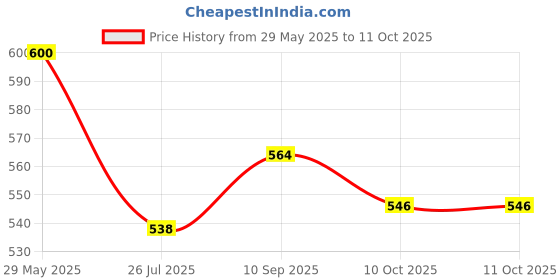 firstcry.com Teos Trail Mix 6 in 1 Roasted And Salted (Almonds, Cranberry, Mix seeds & dried Pineapple) Pack of 3-390 g teos Price History Graph from 29 May 2025 to 10 Oct 2025