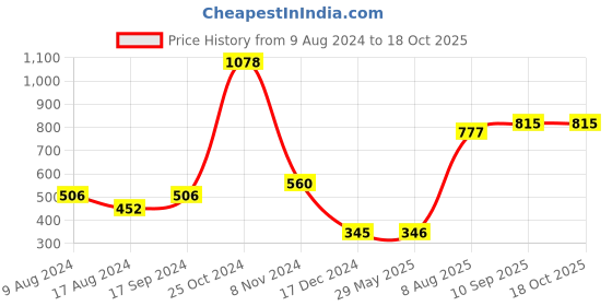 firstcry.com zoe Terry Bibs Pack of 5 - Navy White Combo zoe Price History Graph from 9 Aug 2024 to 17 Oct 2025