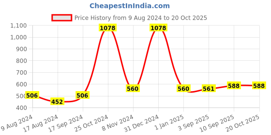 firstcry.com zoe Terry Printed Bibs Pack of 5 - Blue White Combo zoe Price History Graph from 9 Aug 2024 to 19 Oct 2025