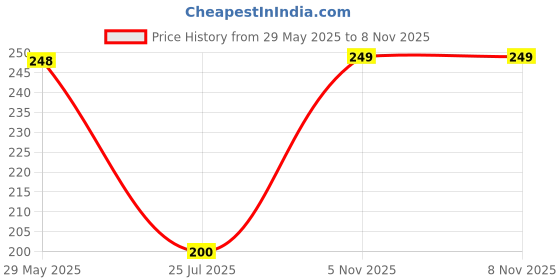 firstcry.com texro TEX-RO Fridge Storage Boxes Freezer Storage Containers Container for Kitchen Storage Set Storage in Kitchen Vegetable Storage Draining Crisper Refrigerator Food Box 1 - Transparent texro Price History Graph from 29 May 2025 to 7 Nov 2025