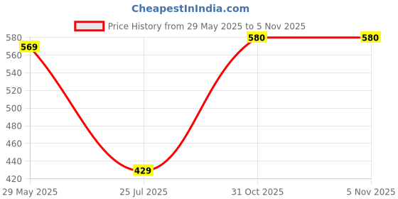 firstcry.com texro TEX-RO Fridge Storage Boxes Fridge Organizer with Removable Drain Plate and Lid Stackable Fridge Storage Containers Plastic Freezer Storage Containers for Fish Meat, Vegetables Fruits Set of 3 - Transparent texro Price History Graph from 29 May 2025 to 5 Nov 2025