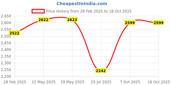 firstcry.com texro TEX-RO Plastic Wardrobe For Clothes Versatile Plastic Cupboard For Storage Organizer & Organisers Storage Box for Ideal for Neat and Tidy Storage Solutions Almirah For Clothes 5XL - White texro Price History Graph from 28 Feb 2025 to 18 Oct 2025