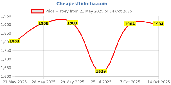 firstcry.com texro TEX-RO Plastic Wardrobe For Clothes Versatile Plastic Cupboard For Storage Organizer & Organisers Storage Box for Ideal for Neat and Tidy Storage Solutions Almirah For Clothes 3XL - White texro Price History Graph from 21 May 2025 to 14 Oct 2025