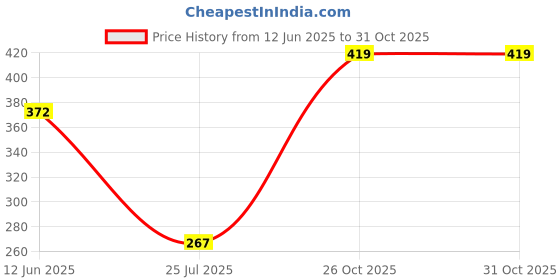 firstcry.com texro TEX-RO Polypropylene Premium Storage & Container Set Airtight Food Storage Jars Organizers For Pantry Kitchen Storage Box 500 ml Set Of 4 - Black texro Price History Graph from 12 Jun 2025 to 30 Oct 2025