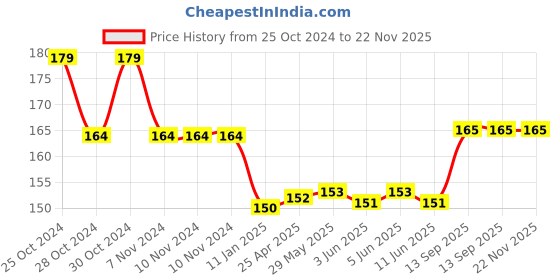 firstcry.com fab n funky Text Designed Halloween Photo Props Sunglasses - Black fab n funky Price History Graph from 25 Oct 2024 to 22 Nov 2025
