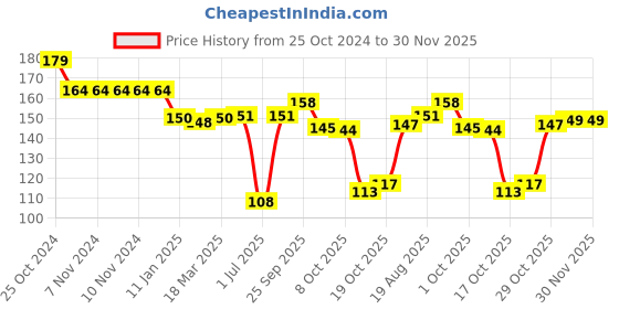 firstcry.com fab n funky Text Designed Halloween Photo Props Sunglasses - Green fab n funky Price History Graph from 25 Oct 2024 to 29 Nov 2025