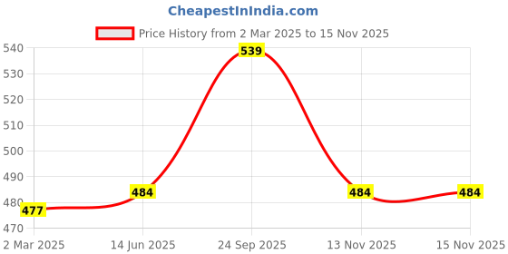 firstcry.com THANGAMAGAN Art Silk Full Sleeves Solid Kurta - Orange Mix Mustard thangamagan Price History Graph from 2 Mar 2025 to 15 Nov 2025