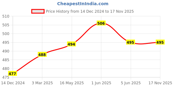 firstcry.com Thangamagan Art Silk Full Sleeves Solid Kurta - Teal thangamagan Price History Graph from 14 Dec 2024 to 16 Nov 2025