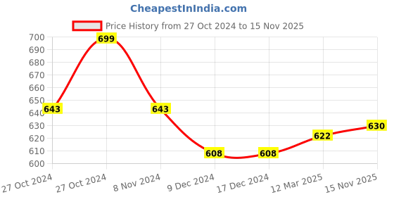firstcry.com THANGAMAGAN Cotton Dhoti - Ivory thangamagan Price History Graph from 27 Oct 2024 to 15 Nov 2025