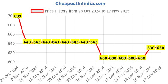 firstcry.com THANGAMAGAN Cotton Dhoti - White thangamagan Price History Graph from 28 Oct 2024 to 17 Nov 2025