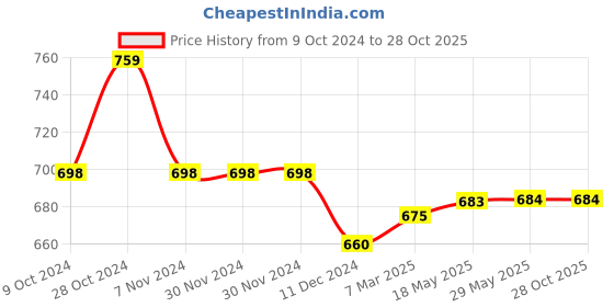 firstcry.com THANGAMAGAN Cotton Dhoti - White thangamagan Price History Graph from 9 Oct 2024 to 28 Oct 2025
