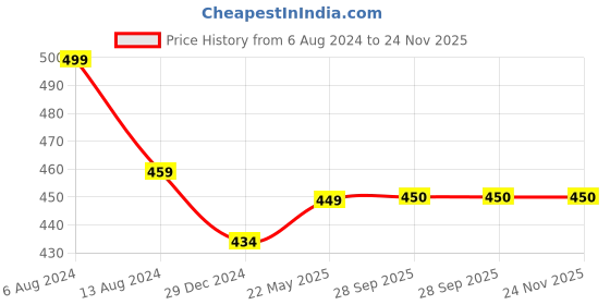 firstcry.com THANGAMAGAN Half Sleeves Soild Shirt - Ivory thangamagan Price History Graph from 6 Aug 2024 to 24 Nov 2025