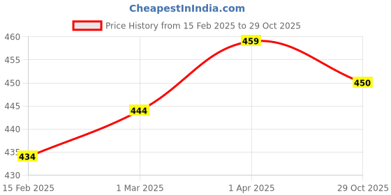 firstcry.com THANGAMAGAN Half Sleeves Soild Shirt - Light Pink thangamagan Price History Graph from 15 Feb 2025 to 29 Oct 2025