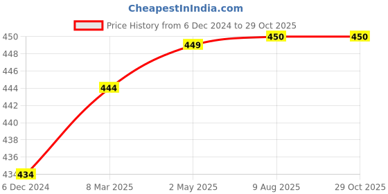 firstcry.com THANGAMAGAN Half Sleeves Soild Shirt - Mustard thangamagan Price History Graph from 6 Dec 2024 to 29 Oct 2025