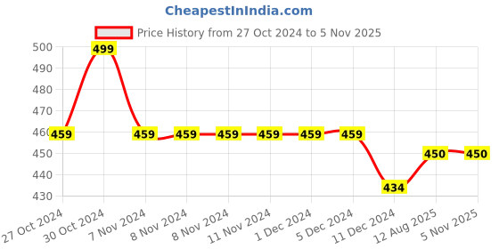firstcry.com THANGAMAGAN  Half Sleeves Soild  Shirt - Teal Blue thangamagan Price History Graph from 27 Oct 2024 to 5 Nov 2025