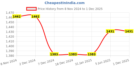firstcry.com THANGAMAGAN Half Sleeves Solid Shirt & Dhoti Set - Dark Orchid thangamagan Price History Graph from 8 Nov 2024 to 1 Dec 2025