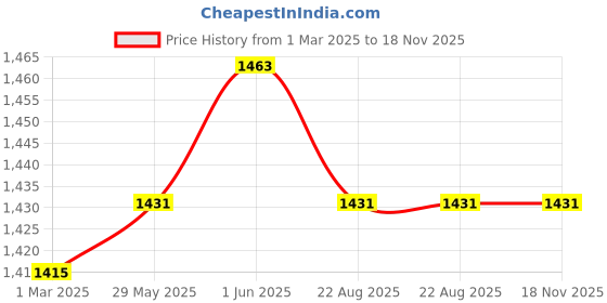 firstcry.com THANGAMAGAN Half Sleeves Solid Shirt & Dhoti Set - Dark Pink Red thangamagan Price History Graph from 1 Mar 2025 to 17 Nov 2025