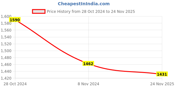 firstcry.com THANGAMAGAN Half Sleeves Solid Shirt & Dhoti Set - Dark Pink Red thangamagan Price History Graph from 28 Oct 2024 to 24 Nov 2025