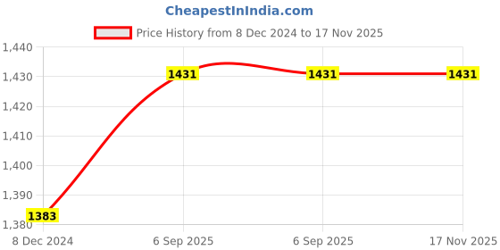 firstcry.com THANGAMAGAN Half Sleeves Solid Shirt & Dhoti Set - Green thangamagan Price History Graph from 8 Dec 2024 to 17 Nov 2025