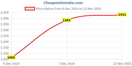 firstcry.com THANGAMAGAN Half Sleeves Solid Shirt & Dhoti Set - Lavender thangamagan Price History Graph from 6 Dec 2024 to 23 Nov 2025