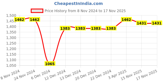 firstcry.com THANGAMAGAN Half Sleeves Solid Shirt & Dhoti Set - Maroon thangamagan Price History Graph from 8 Nov 2024 to 17 Nov 2025