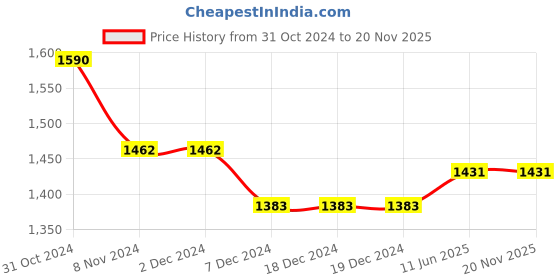 firstcry.com THANGAMAGAN Half Sleeves Solid Shirt & Dhoti Set - Red thangamagan Price History Graph from 31 Oct 2024 to 20 Nov 2025